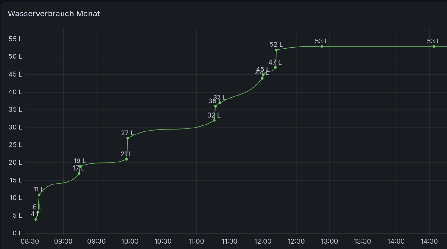 Darstellung in Grafana des Monatsverbrauchs